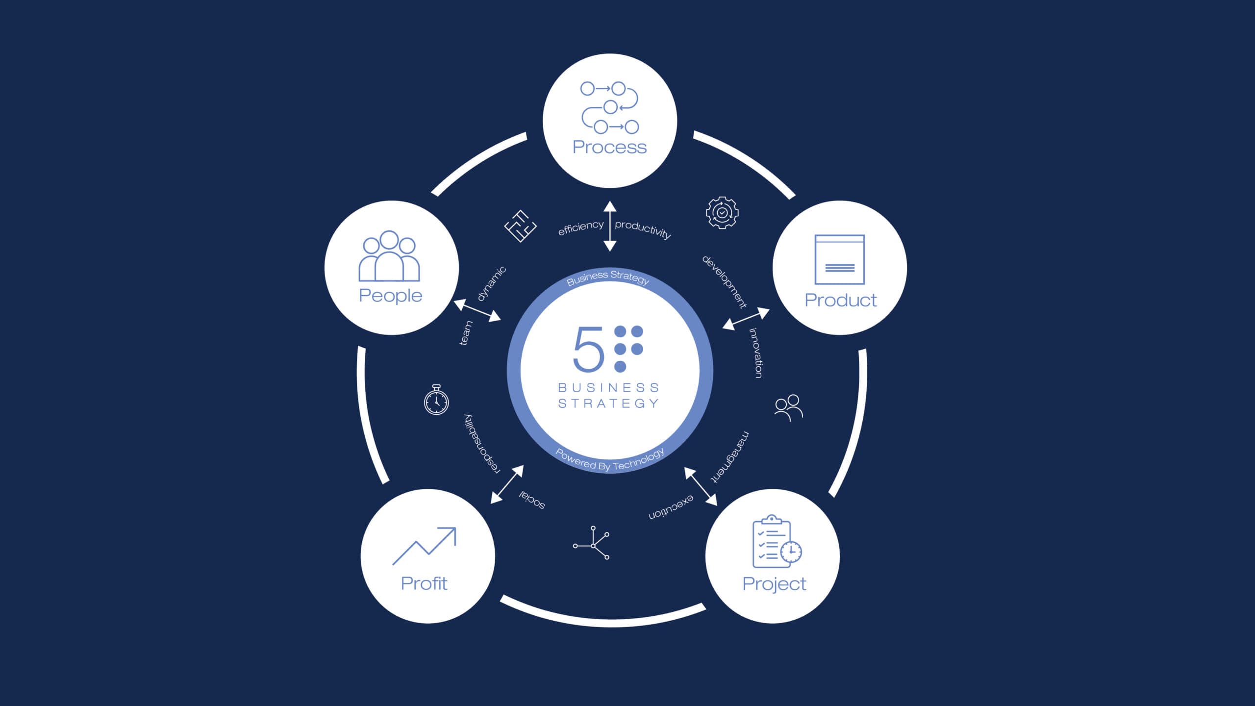 5P Business Framework: The New Era of Business Excellence
